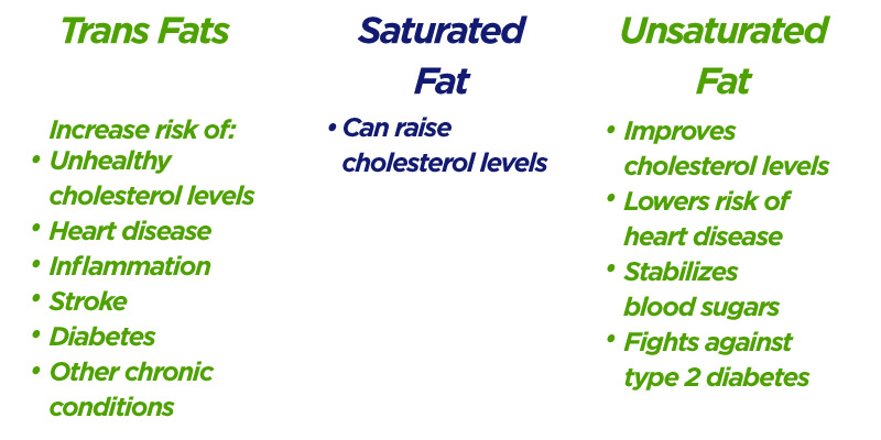 Saturated And Unsaturated Fats Chart
